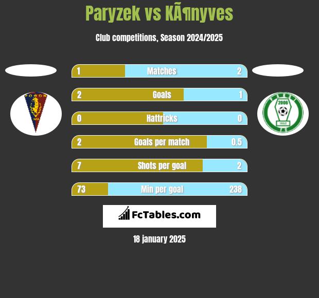 Paryzek vs KÃ¶nyves h2h player stats