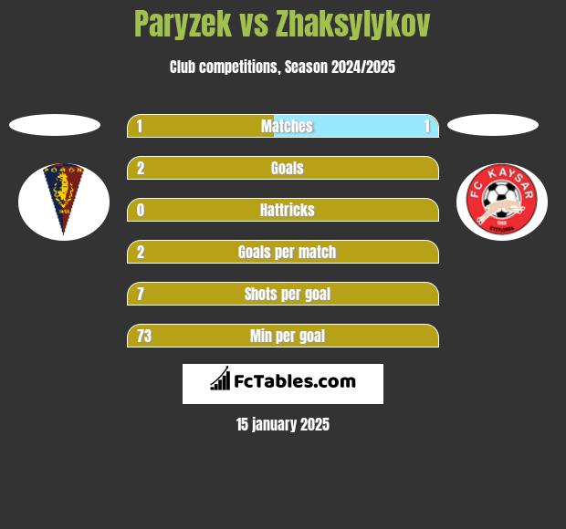 Paryzek vs Zhaksylykov h2h player stats