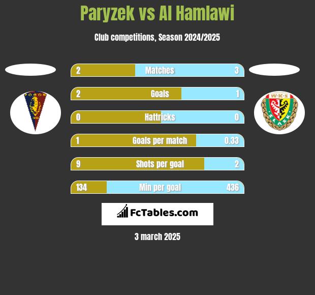 Paryzek vs Al Hamlawi h2h player stats