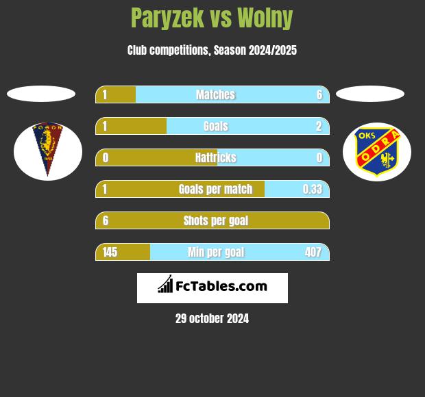 Paryzek vs Wolny h2h player stats