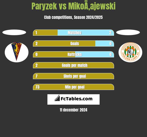 Paryzek vs MikoÅ‚ajewski h2h player stats