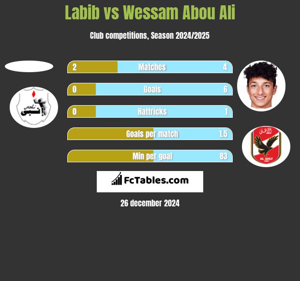 Labib vs Wessam Abou Ali h2h player stats