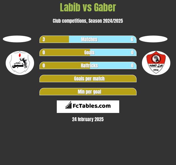 Labib vs Gaber h2h player stats