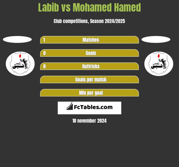 Labib vs Mohamed Hamed h2h player stats