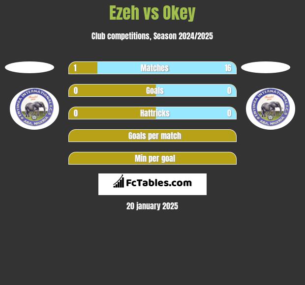 Ezeh vs Okey h2h player stats