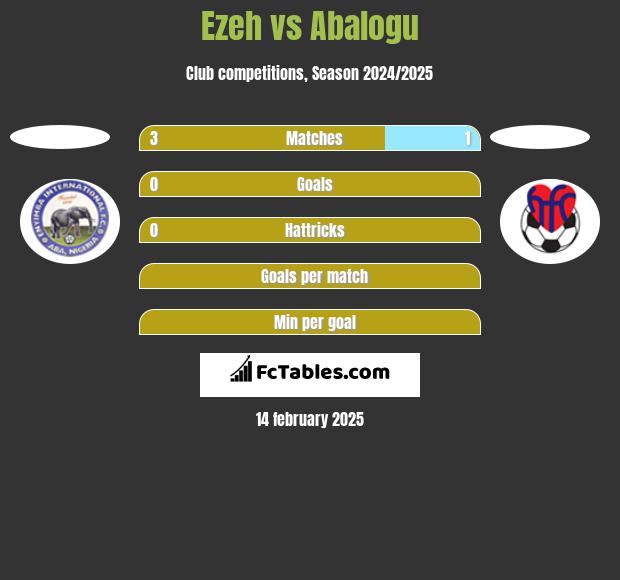 Ezeh vs Abalogu h2h player stats