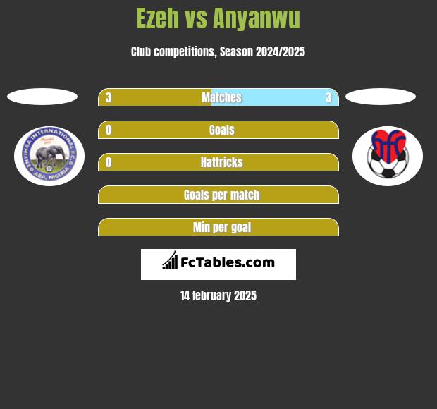 Ezeh vs Anyanwu h2h player stats