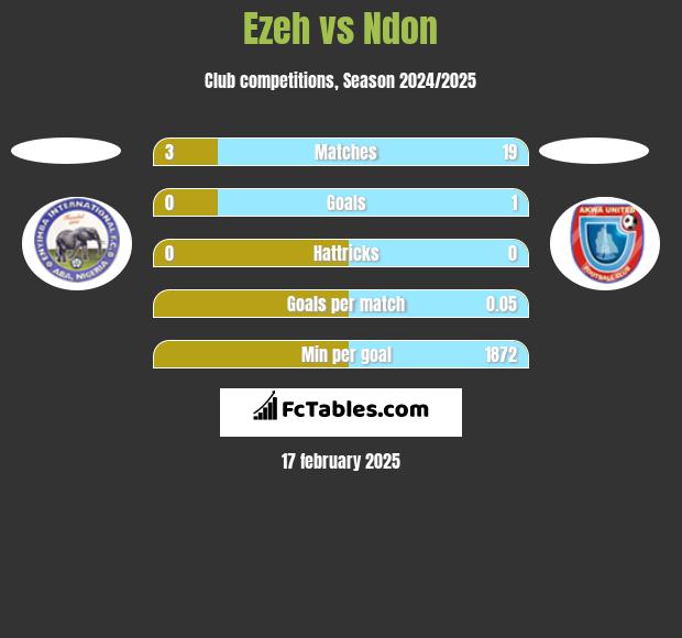 Ezeh vs Ndon h2h player stats