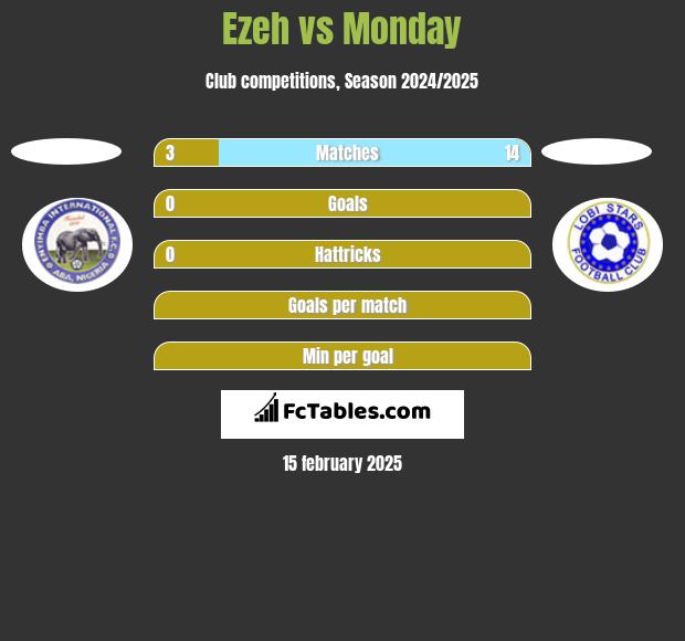 Ezeh vs Monday h2h player stats