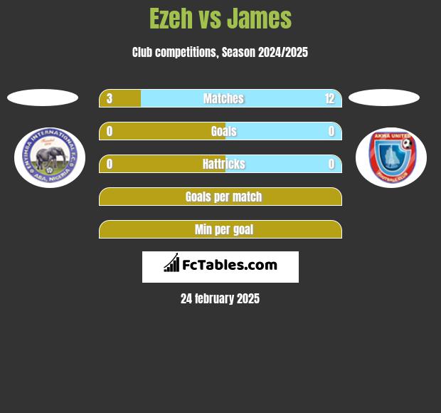 Ezeh vs James h2h player stats