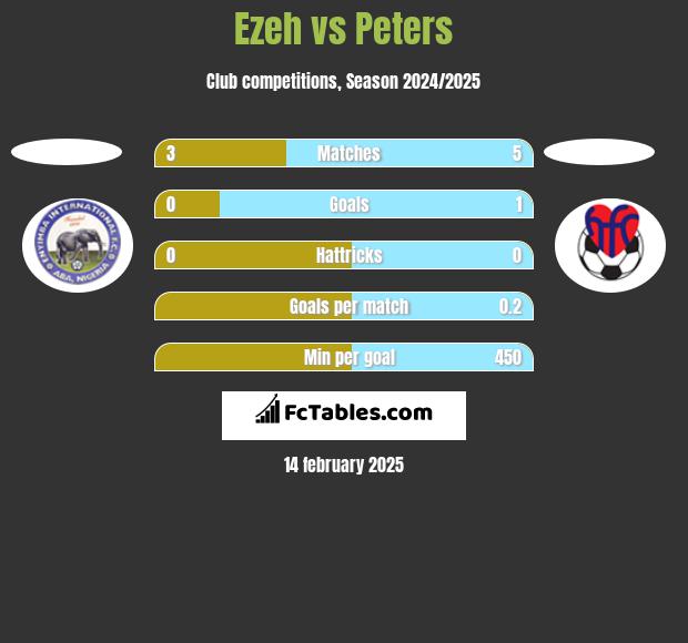 Ezeh vs Peters h2h player stats