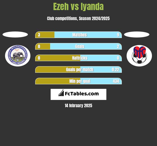 Ezeh vs Iyanda h2h player stats