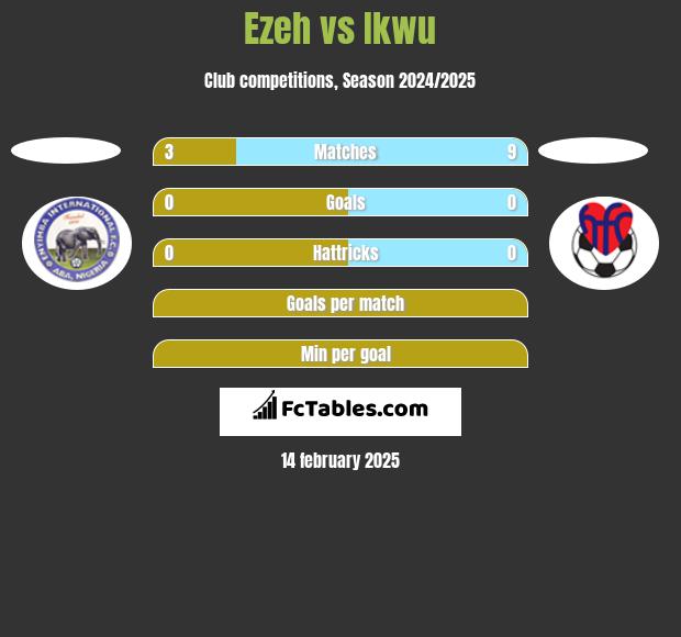 Ezeh vs Ikwu h2h player stats