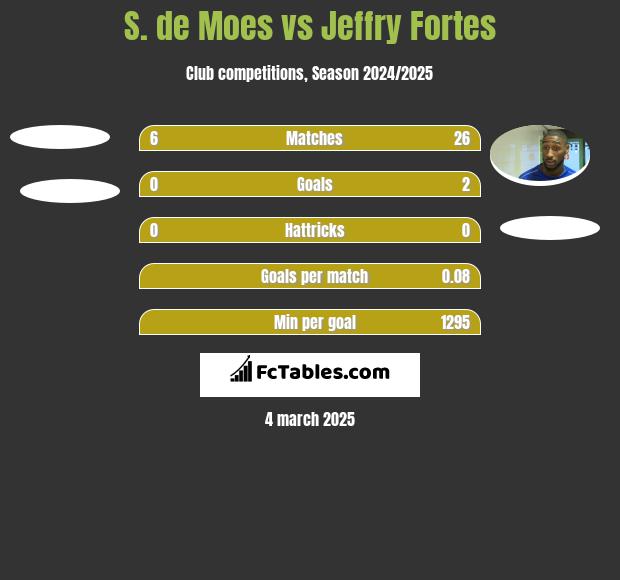 S. de Moes vs Jeffry Fortes h2h player stats