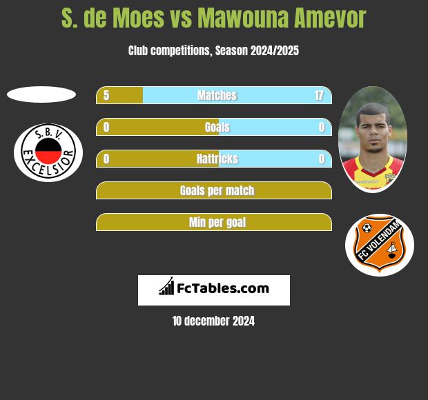 S. de Moes vs Mawouna Amevor h2h player stats