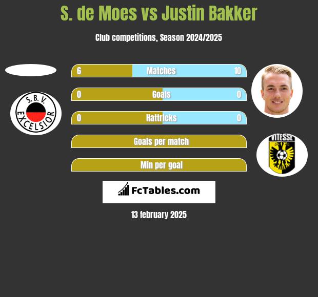 S. de Moes vs Justin Bakker h2h player stats