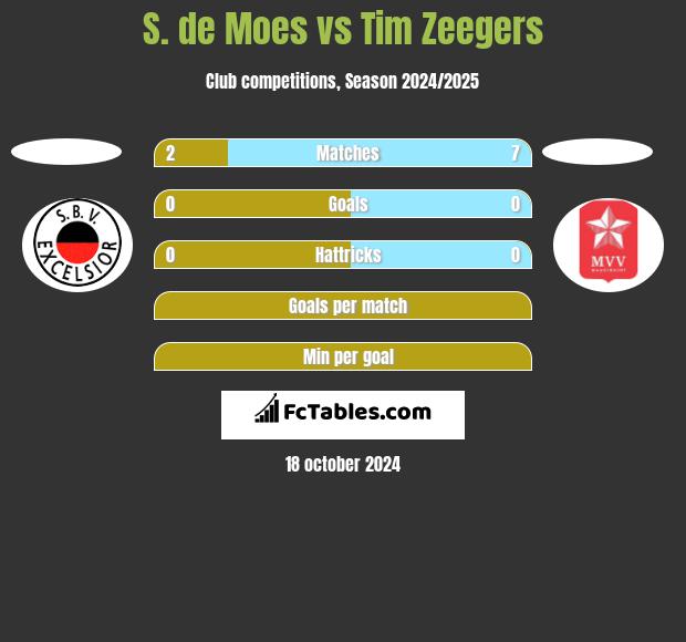 S. de Moes vs Tim Zeegers h2h player stats