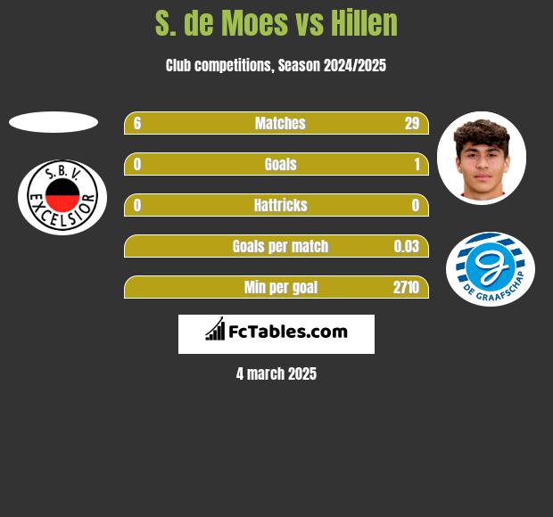 S. de Moes vs Hillen h2h player stats