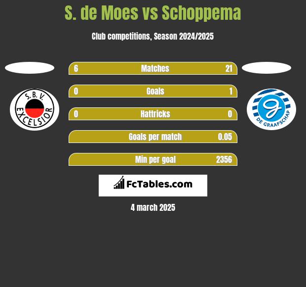 S. de Moes vs Schoppema h2h player stats