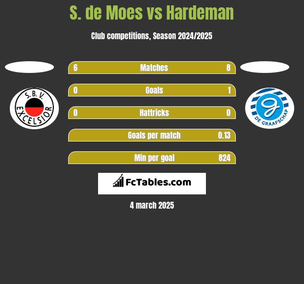 S. de Moes vs Hardeman h2h player stats