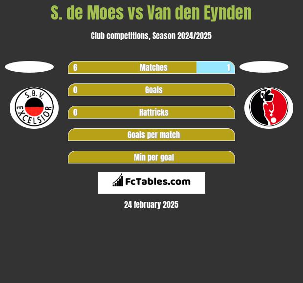 S. de Moes vs Van den Eynden h2h player stats