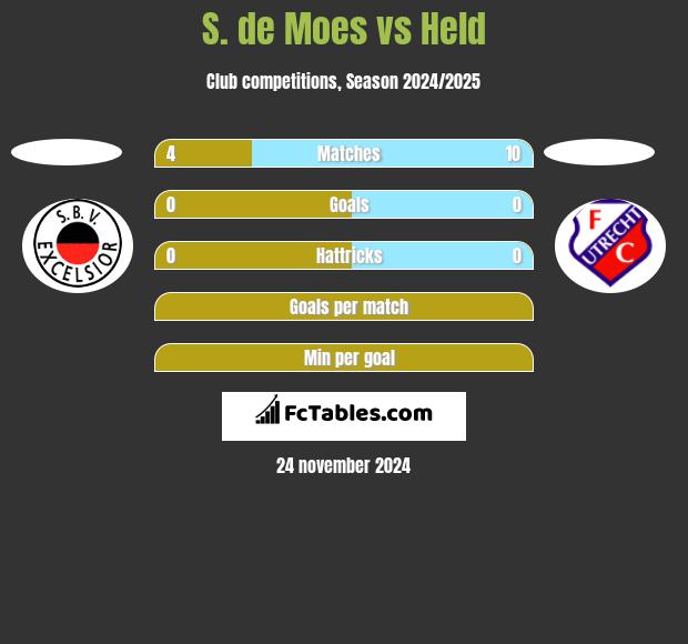 S. de Moes vs Held h2h player stats