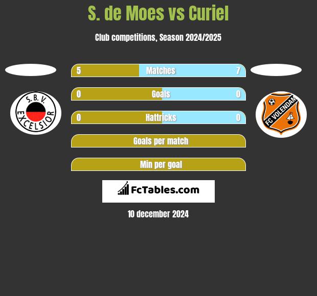 S. de Moes vs Curiel h2h player stats