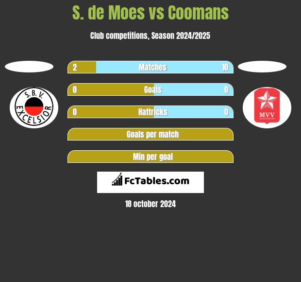 S. de Moes vs Coomans h2h player stats