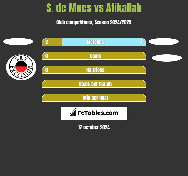 S. de Moes vs Atikallah h2h player stats