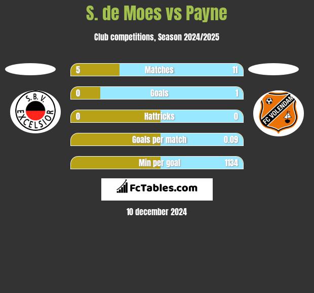 S. de Moes vs Payne h2h player stats