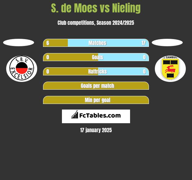 S. de Moes vs Nieling h2h player stats