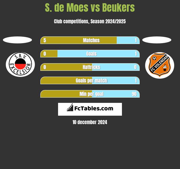 S. de Moes vs Beukers h2h player stats