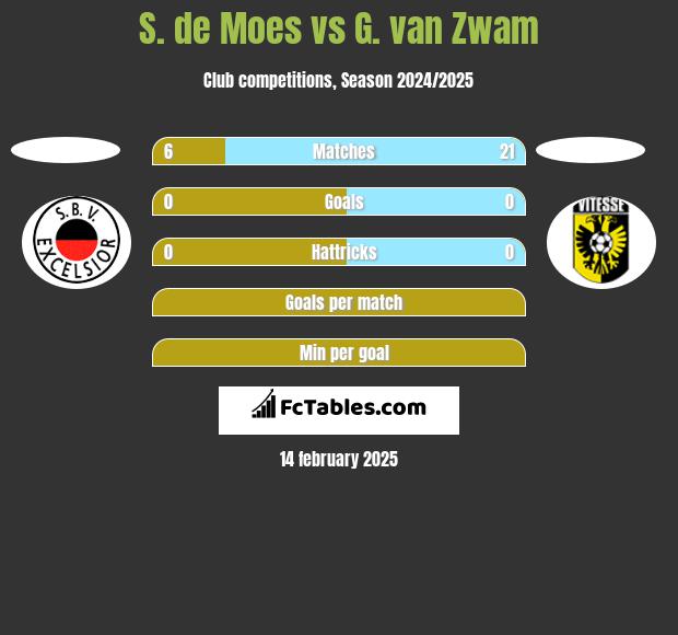 S. de Moes vs G. van Zwam h2h player stats