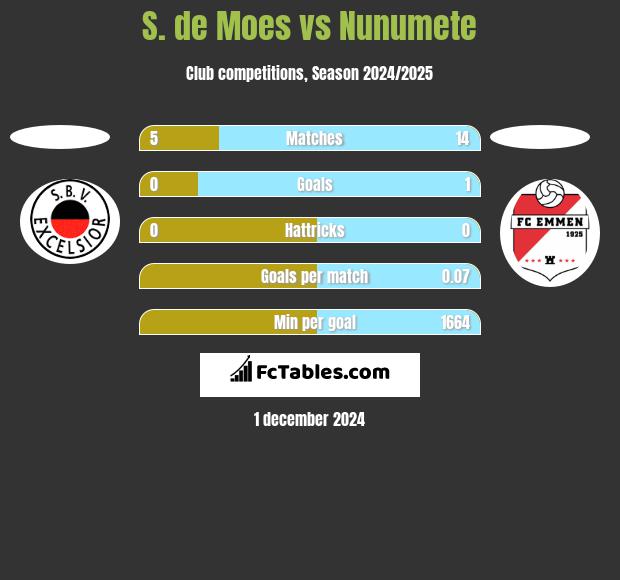 S. de Moes vs Nunumete h2h player stats