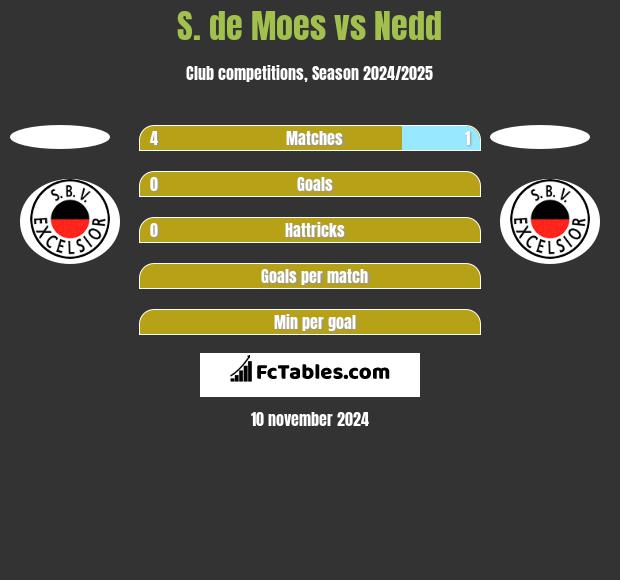 S. de Moes vs Nedd h2h player stats