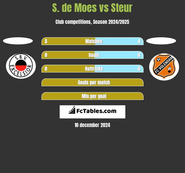 S. de Moes vs Steur h2h player stats