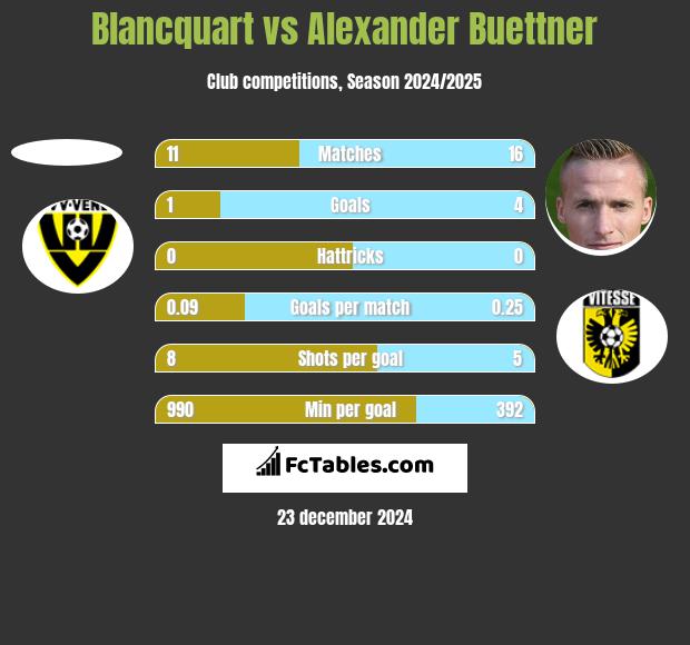 Blancquart vs Alexander Buettner h2h player stats