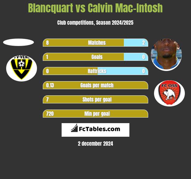 Blancquart vs Calvin Mac-Intosh h2h player stats