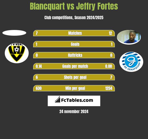 Blancquart vs Jeffry Fortes h2h player stats