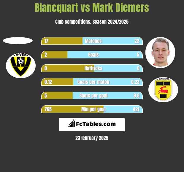 Blancquart vs Mark Diemers h2h player stats