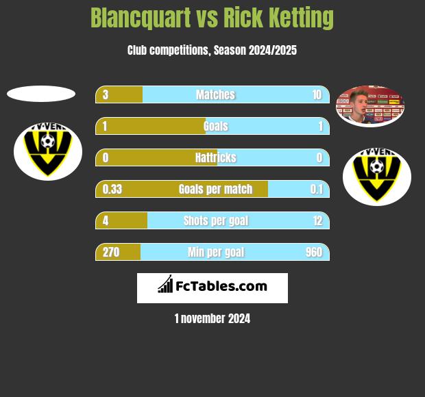 Blancquart vs Rick Ketting h2h player stats