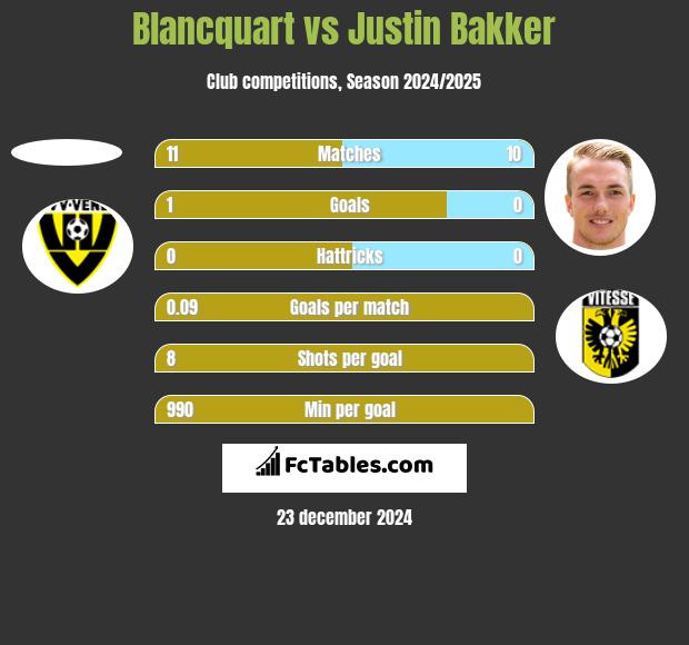 Blancquart vs Justin Bakker h2h player stats