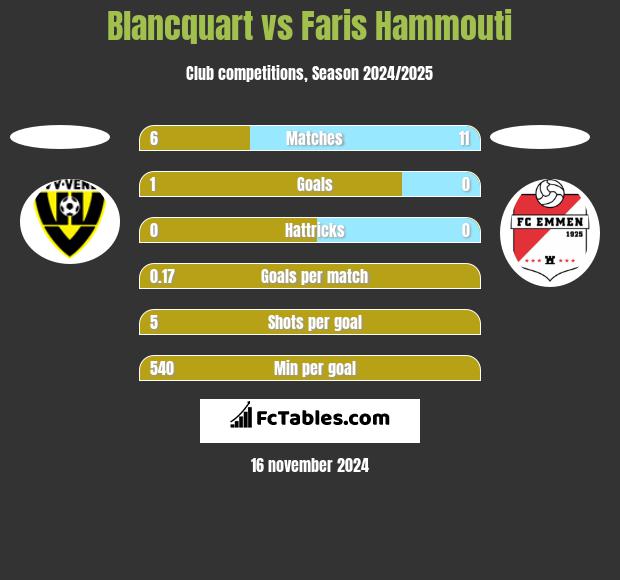 Blancquart vs Faris Hammouti h2h player stats