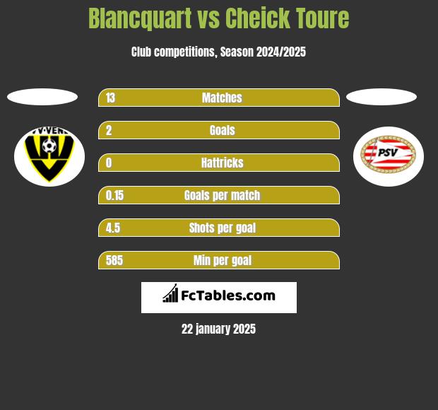 Blancquart vs Cheick Toure h2h player stats