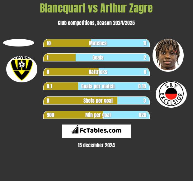 Blancquart vs Arthur Zagre h2h player stats