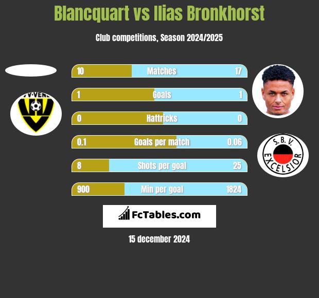 Blancquart vs Ilias Bronkhorst h2h player stats