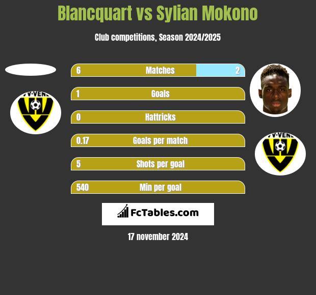 Blancquart vs Sylian Mokono h2h player stats