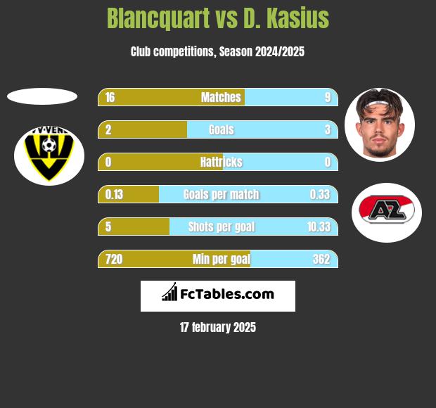 Blancquart vs D. Kasius h2h player stats