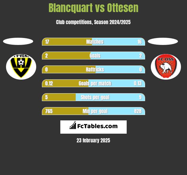 Blancquart vs Ottesen h2h player stats