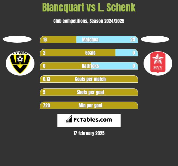 Blancquart vs L. Schenk h2h player stats